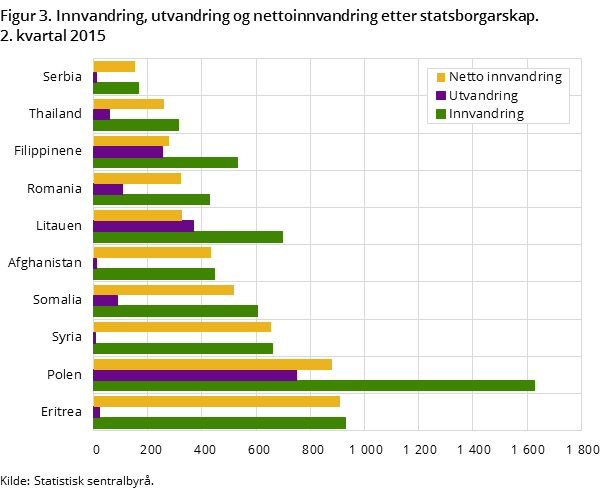 "Figur 3. Innvandring, utvandring og nettoinnvandring etter statsborgarskap. 2. kvartal 2015