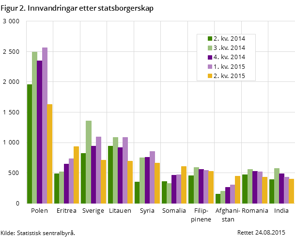 Figur 2. Innvandringar etter statsborgerskap 