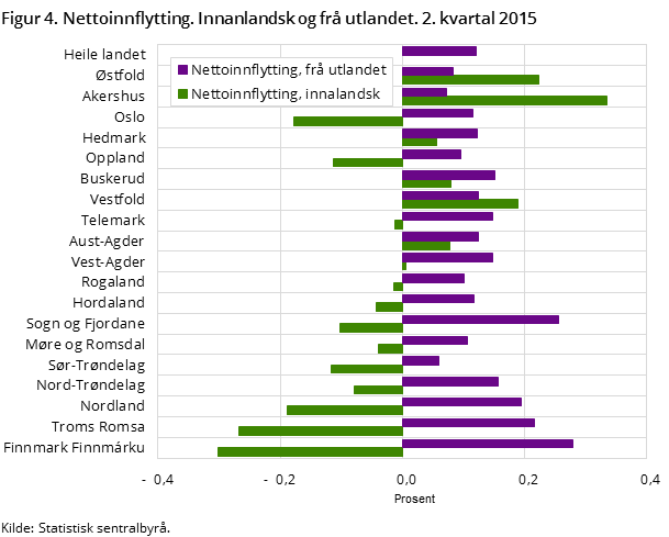 "Figur 4. Nettoinnflytting. Innalandsk og frå utlandet per tusen av folkemengda. 2. kvartal 2015