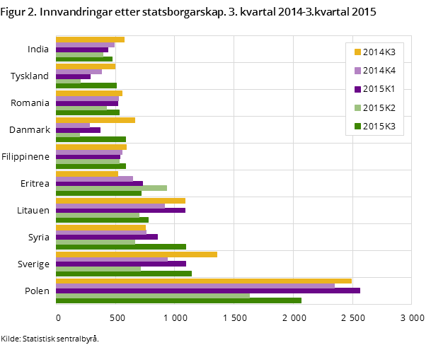 Figur 2. Innvandringar etter statsborgarskap. 3. kvartal 2014-3.kvartal 2015