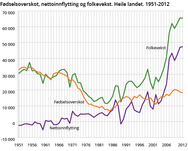 Fødselsoverskot, nettoinnflytting og folkevekst. Heile landet. 1951-2012