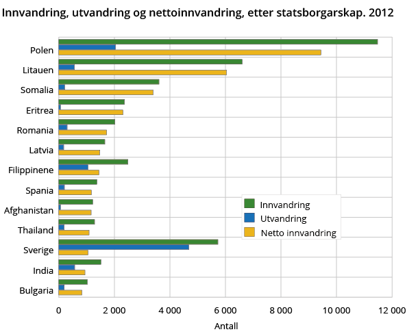 Innvandring, utvandring og nettoinnvandring, etter statsborgarskap. 2012
