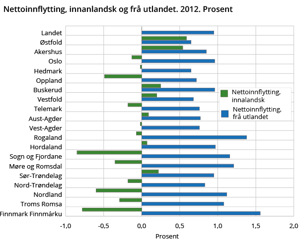  Nettoinnflytting, innanlandsk og frå utlandet. 2012. Prosent 