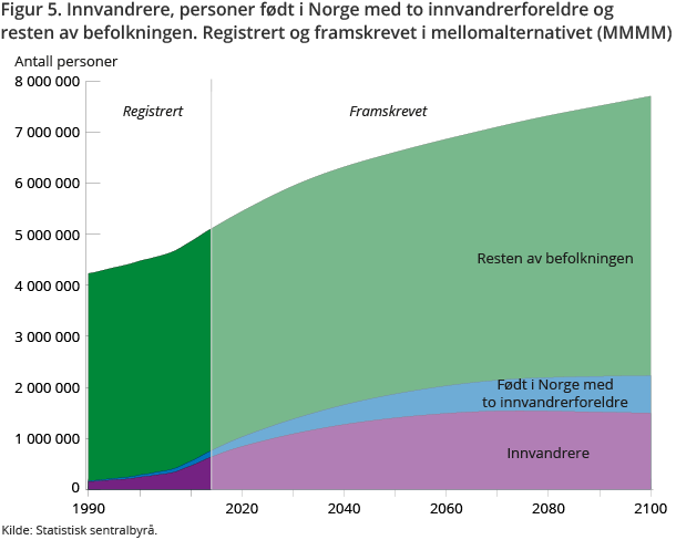 Figur 5. Innvandrere, personer født i Norge med to innvandrerforeldre og resten av befolkningen. Registrert og framskrevet i mellomalternativet (MMMM)