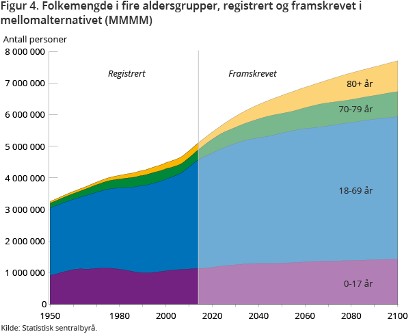 Figur 4. Folkemengde i fire aldersgrupper, registrert og framskrevet i mellomalternativet (MMMM)