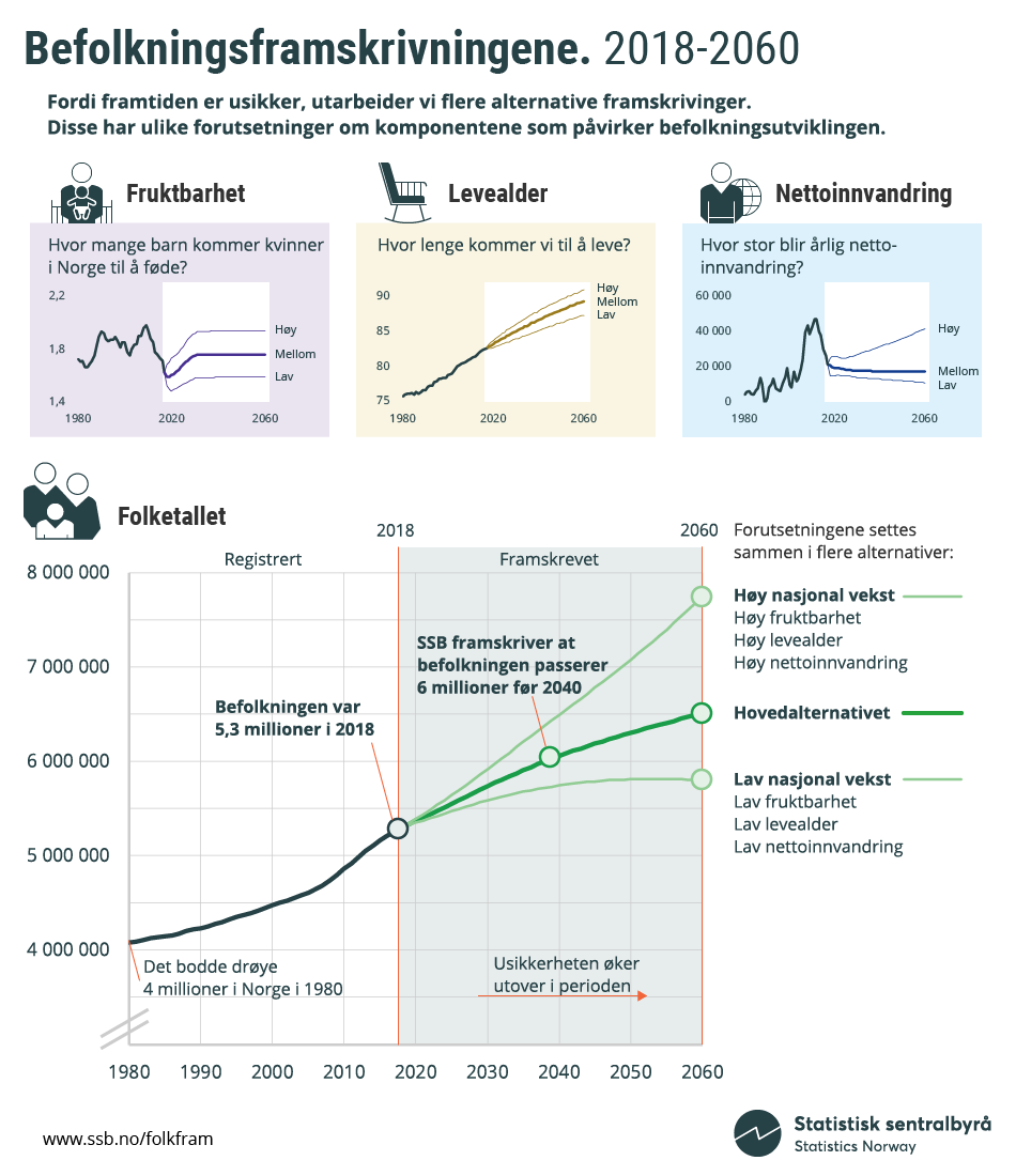 Infografikk. Befolkningsframskrivningene. 2018-2060. Klikk for større versjon. Infografikk. Befolkningsframskrivningene. 2018-2060. Klikk for større versjon.