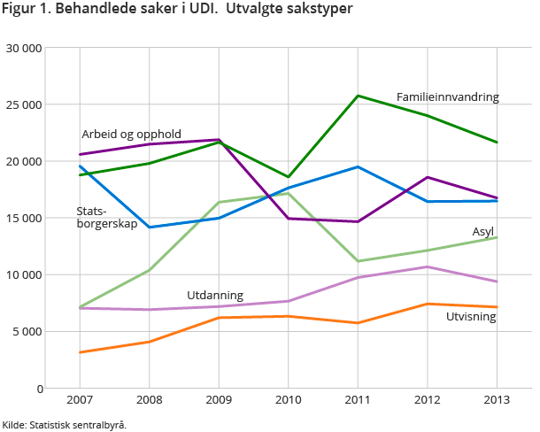 Figur 1. Behandlede saker i UDI.  Utvalgte sakstyper