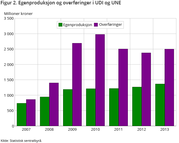 Figur 2. Egenproduksjon og overføringer i UDI og UNE