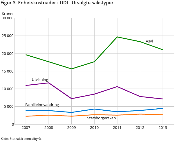 Figur 3. Enhetskostnader i UDI.  Utvalgte sakstyper