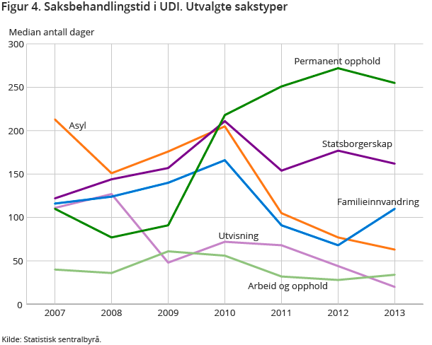 Figur 4. Saksbehandlingstid i UDI. Utvalgte sakstyper