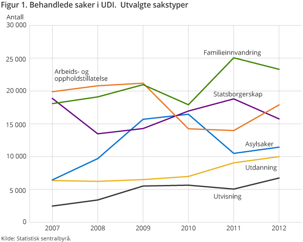 Figur 1. Behandlede saker i UDI.  Utvalgte sakstyper. 2007-2012