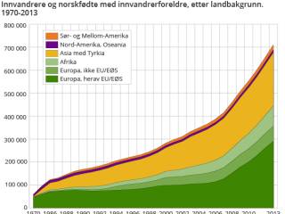 Innvandrere og norskfødte med innvandrerforeldre - SSB