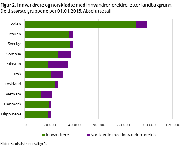 Figur 2. Innvandrere og norskfødte med innvandrerforeldre, etter landbakgrunn. De ti største gruppene per 01.01.2015. Absolutte tall