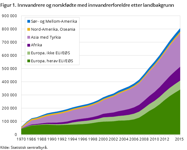 Figur 1. Innvandrere og norskfødte med innvandrerforeldre etter landbakgrunn