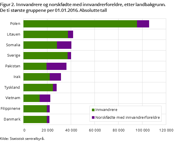 Figur 2. Innvandrere og norskfødte med innvandrerforeldre, etter landbakgrunn. De ti største gruppene per 01.01.2016. Absolutte tall