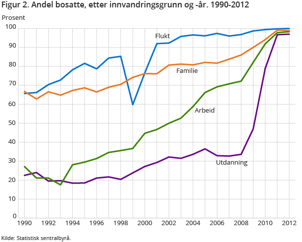 Figur 2. Andel bosatte, etter innvandringsgrunn og -år. 1990-2012
