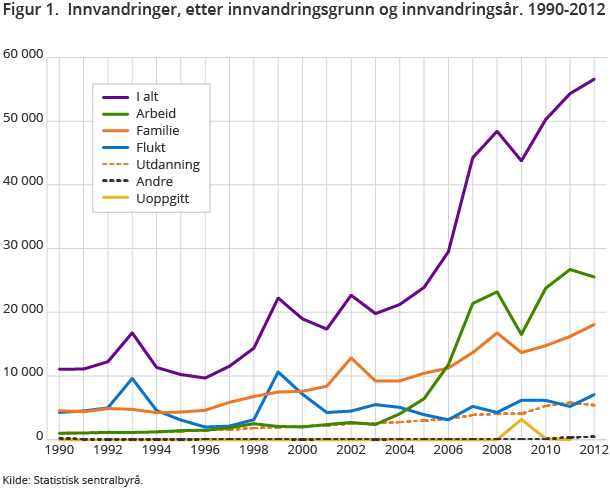 Figur 1.  Innvandringer, etter innvandringsgrunn og innvandringsår. 1990-2012