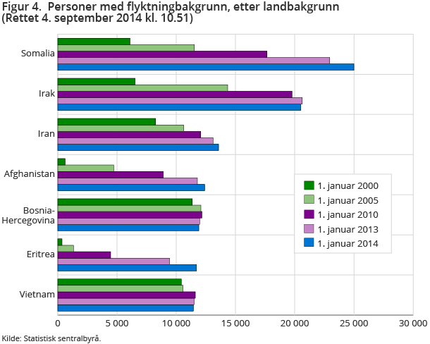 Figur 4.  Personer med flyktningbakgrunn, etter landbakgrunn