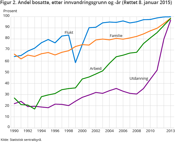 Figur 2. Andel bosatte, etter innvandringsgrunn og -år
