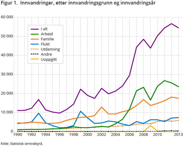 Figur 1.  Innvandringer, etter innvandringsgrunn og innvandringsår