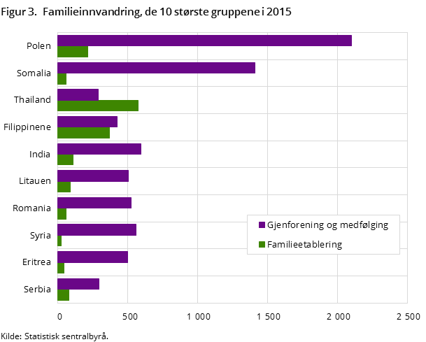 Figur 3.  Familieinnvandring, de 10 største gruppene i 2015