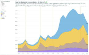 Interaktiv visualisering av innvandringsgrunner