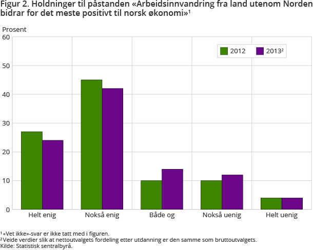 Figur 2. Holdninger til påstanden «Arbeidsinnvandring fra land utenom Norden bidrar for det meste positivt til norsk økonomi»
