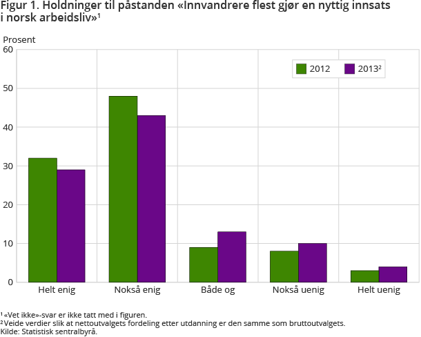 Figur 1. Holdninger til påstanden «Innvandrere flest gjør en nyttig innsats i norsk arbeidsliv»