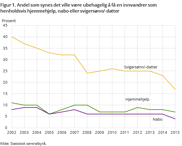 Figur 1. Andel som synes det ville være ubehagelig å få en innvandrer som henholdsvis hjemmehjelp, nabo eller svigersønn/-datter Figur 1. Andel som synes det ville være ubehagelig å få en innvandrer som henholdsvis hjemmehjelp, nabo eller svigersønn/-datter