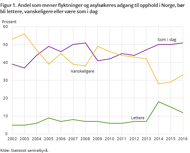 Figur 1. Andel som mener flyktninger og asylsøkeres adgang til opphold i Norge, bør bli lettere, vanskeligere eller være som i dag Figur 1. Andel som mener flyktninger og asylsøkeres adgang til opphold i Norge, bør bli lettere, vanskeligere eller være som i dag