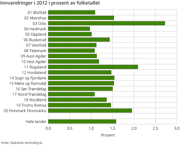 Innvandringer i 2012 i prosent av folketallet