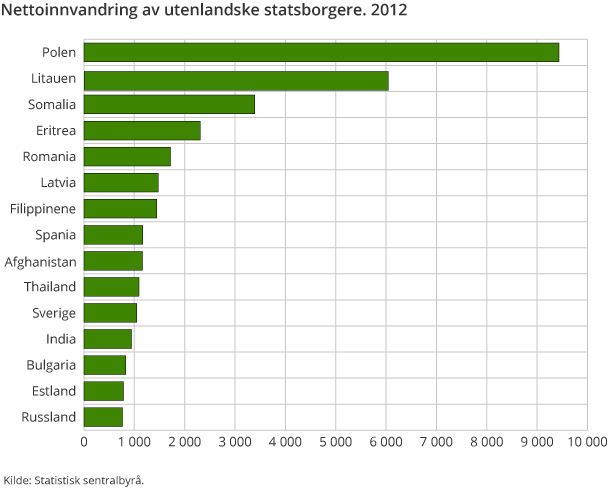 Nettoinnvandring av utenlandske statsborgere. 2012