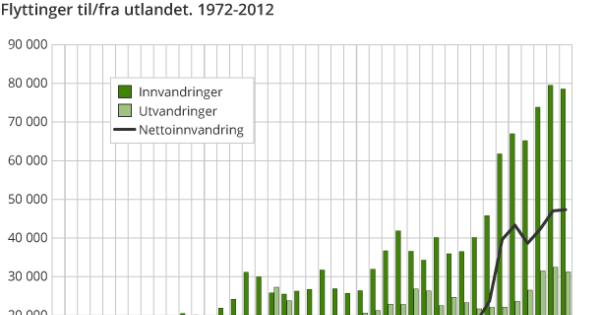 Innvandring og utvandring i norge Innvandring og utvandring i norge