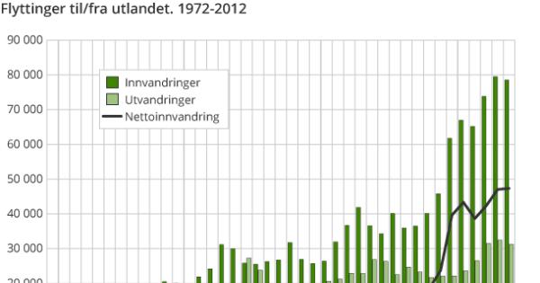 Innvandring og utvandring i norge