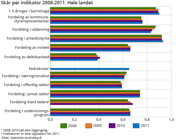 Skår per indikator 2008-2011. Hele landet