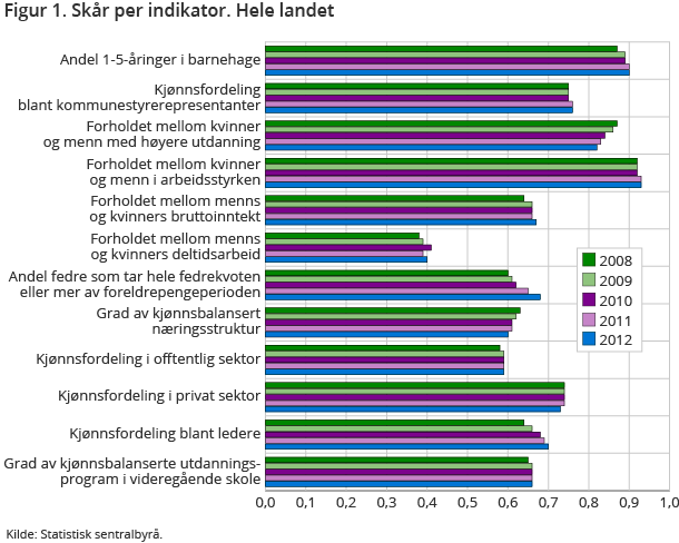 Figur 1. Skår per indikator. Hele landet Figur 1. Skår per indikator. Hele landet