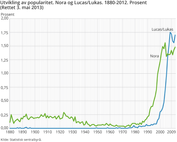 Utvikling av popularitet. Nora og Lucas/Lukas. 1880-2012. Prosent Utvikling av popularitet. Nora og Lucas/Lukas. 1880-2012. Prosent
