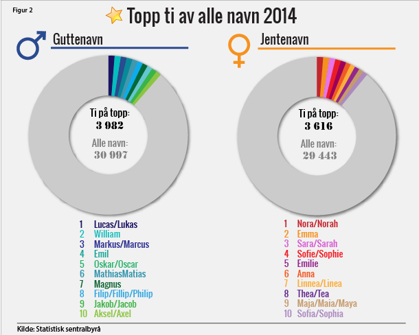 Figur 2. Topp ti av alle navn 2014 Figur 2. Topp ti av alle navn 2014