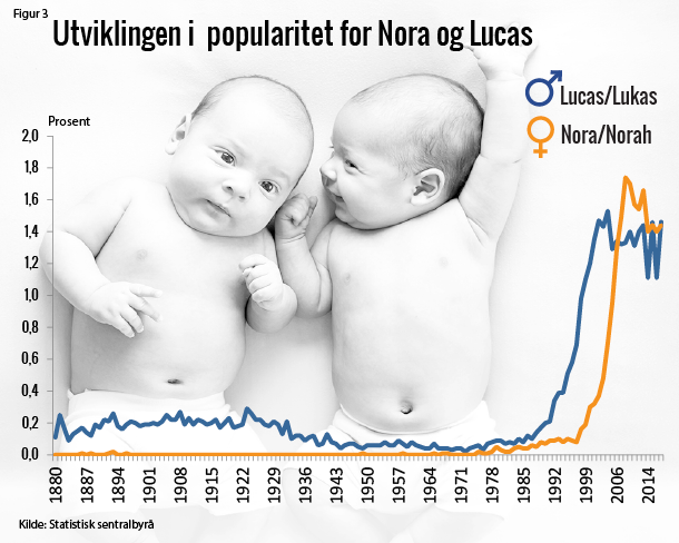 Figur 3. Utviklingen i popularitet for Nora og Lucas