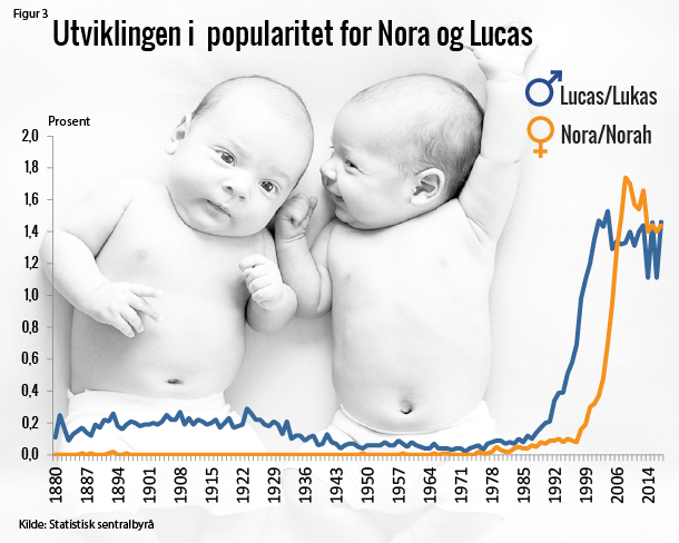 Figur 3. Utviklingen i popularitet for Nora og Lucas Figur 3. Utviklingen i popularitet for Nora og Lucas