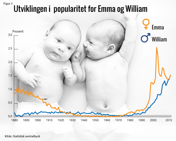 Figur 3. Utviklingen i  popularitet for Emma og William