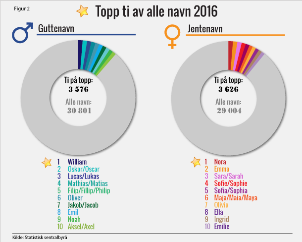 Figur 2. Topp ti av alle navn 2016 