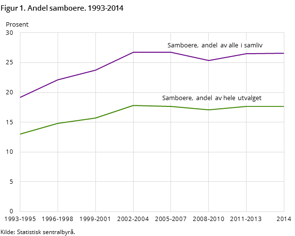 Figur 1. Andel samboere. 1993-2014