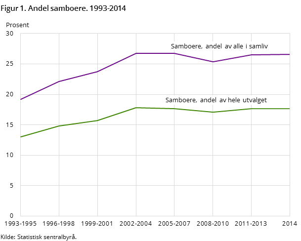 Figur 1. Andel samboere. 1993-2014 Figur 1. Andel samboere. 1993-2014