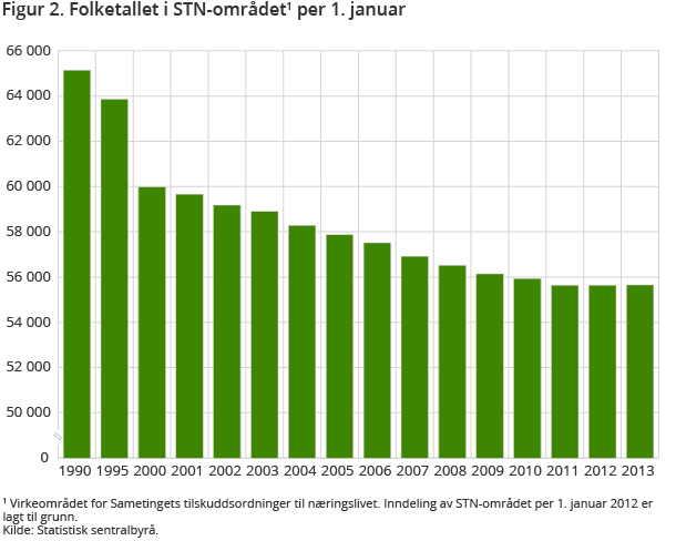 Figur 2. Folketallet i STN-området1 per 1. januar