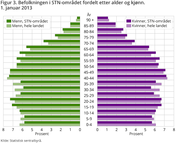 Figur 3. Befolkningen i STN-området fordelt etter alder og kjønn. 1. januar 2013