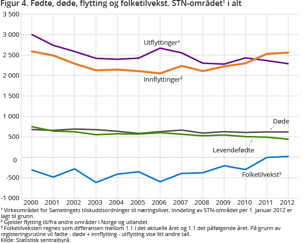 Figur 4. Fødte, døde, flytting og folketilvekst. STN-området1 i alt