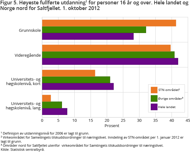 Figur 5. Høyeste fullførte utdanning1 for personer 16 år og over. Hele landet og Norge nord for Saltfjellet. 1. oktober 2012