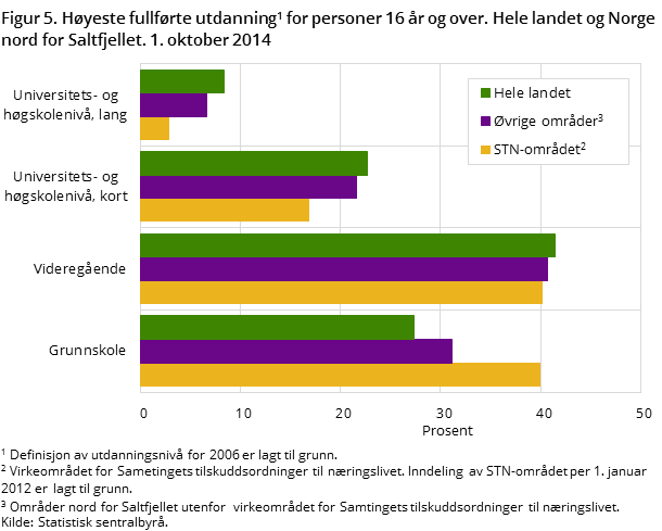 Figur 5. Høyeste fullførte utdanning for personer 16 år og over. Hele landet og Norge nord for Saltfjellet. 1. oktober 2014