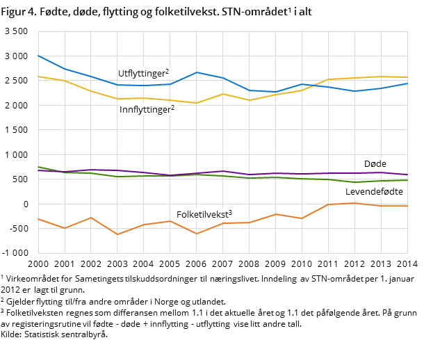Figur 4. Fødte, døde, flytting og folketilvekst. STN-området i alt